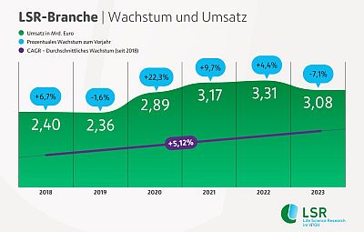 LSR-Branche-Wachstum und Umsatz_2018-2023-small