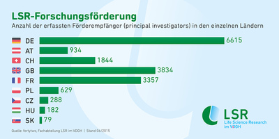 Infografik-LSR-Forschungsfoerderung_V01